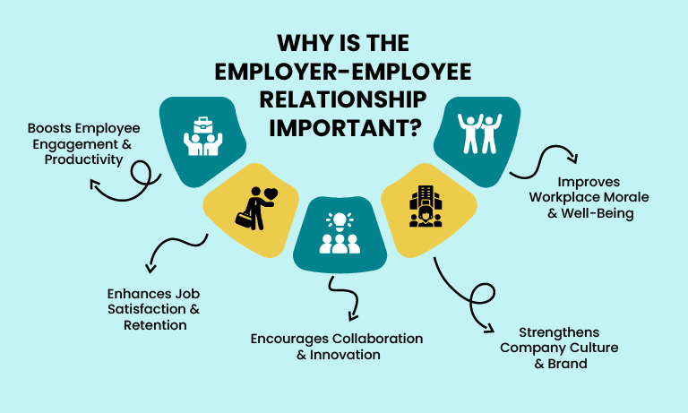 Why is the Employer- Employee Relationship Important