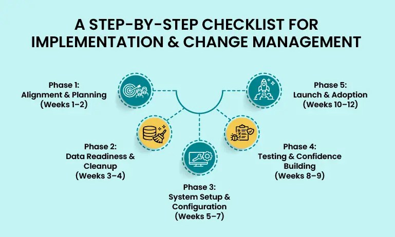 A STEP-BY-STEP CHECKLIST FOR IMPLEMENTATION & CHANGE MANAGEMENT