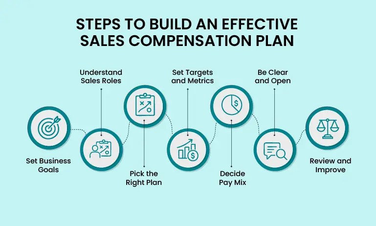 Steps to Build an Effective Sales Compensation Plan