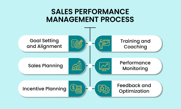 Sales Performance Management Process