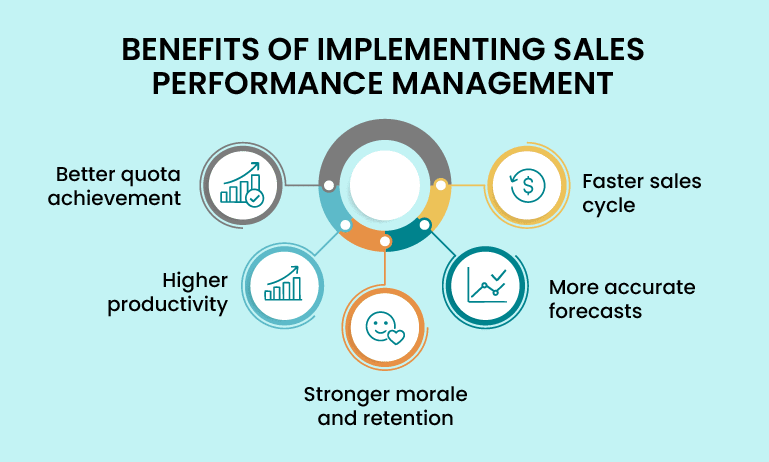 Benefits of Implementing Sales Performance Management